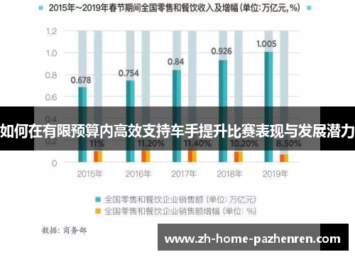 如何在有限预算内高效支持车手提升比赛表现与发展潜力