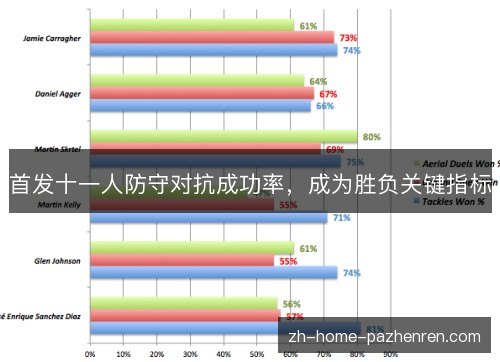 首发十一人防守对抗成功率,成为胜负关键指标 首发十一人防守对抗成功率,成为胜负关键指标